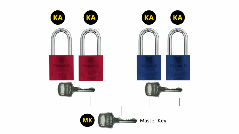 Cadenas de sécurité - Système à clé exclusive avec clé maîtresse - Système à clé unique avec clé maîtresse 