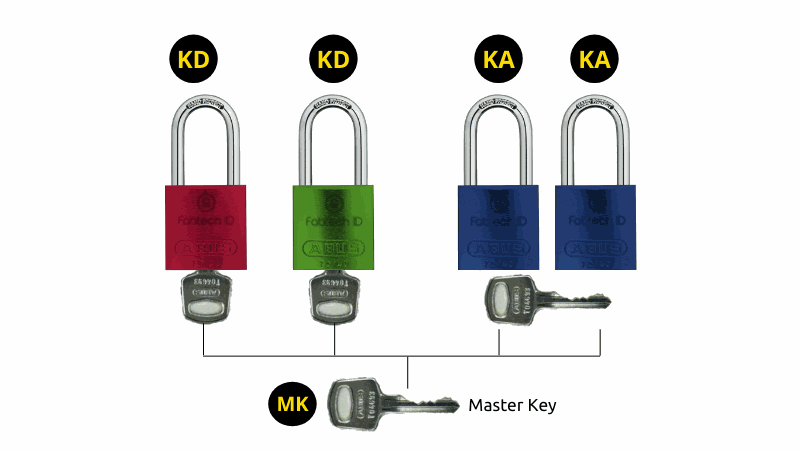 Cadenas de sécurité - Système à clé mixte avec clé maîtresse 